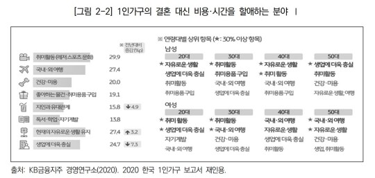 1인 가구가 가장 선호하는 여가활동 1위로 여행이 꼽혔다. 사진=한국문화관광연구원 제공