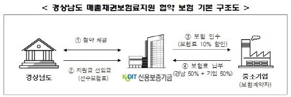 매출채권보험료지원 기본구조도. 사진=경상남도