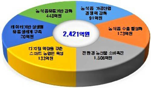 농식품유통 예산표 (자료=경북도 제공)