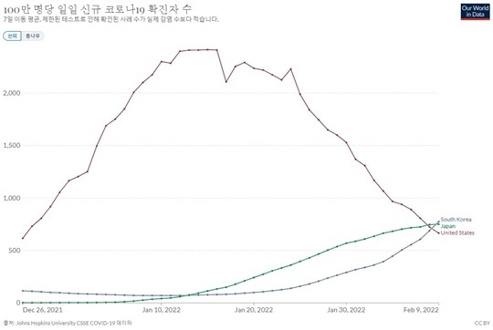 2월 9일 ‘100만 명당 일일 신규 확진자 수’에서 한국은 미국과 일본에게 동시에 데드크로스를 허용했다. 사진=아워월드인데이터 홈페이지 캡처