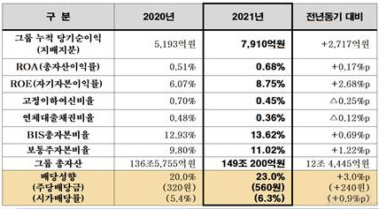 주요 경영지표 현황. 제공=BNK금융