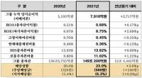 BNK금융, 2021년 그룹 당기순이익 7910억원 달성