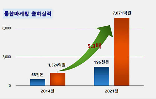 통합마케팅 출하 실적 (자료=경북도 제공)