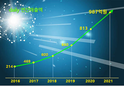 '데일리' 연간매출액 (자료=경북도 제공)