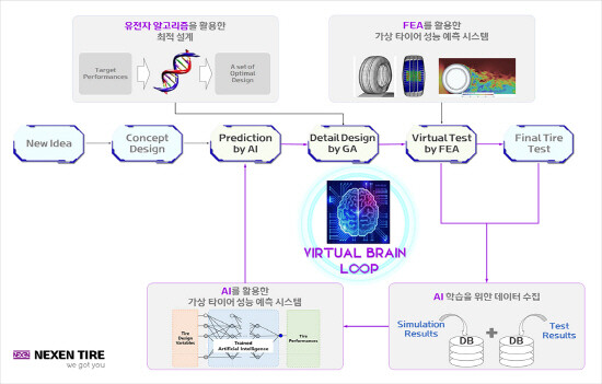 넥센타이어 vitrual brain loop system 이미지. 사진=넥센타이어