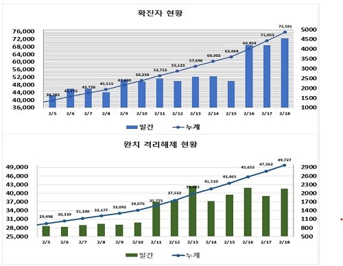 최근 2주간 대구시 확진자 동향. (그래픽=대구시 제공)