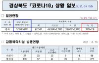 [코로나19] 경북서 13명 숨져 치명률 22.7%↑…"의료체계 헛점 메꿔야"