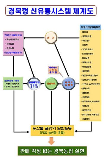 경북형 신유통시스템 체계도 (자료=경북도 제공)