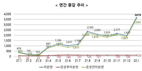 대구시 미분양 증감 현황 (자료=대구시 제공)