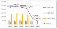수도권매립지 2026년 지역지원금 12.5%로 감소