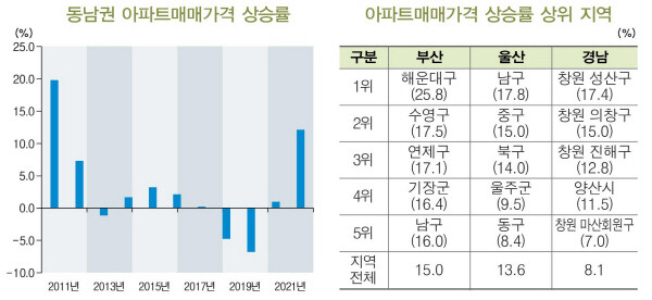 최근 10년간 동남권 아파트 매매가격 상승률(왼쪽)과 2021년 아파트 매매가격 상승률 상위지역. 사진=BNK경제연구원(자료=통계청)