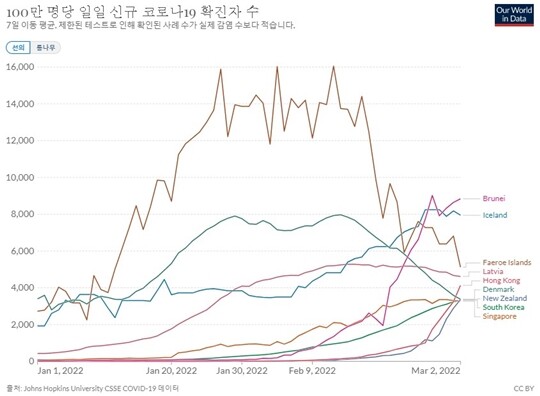 3월 2일 기준 가장 유행 규모가 큰 국가는 브루나이로 아이슬란드, 페로제도, 라트비아, 홍콩이 2~5위다. 6~9위는 거의 붙어 있는데 덴마크, 뉴질랜드, 대한민국, 싱가포르로 유행 규모가 거의 비슷하다. 사진=아워월드인데이터 사이트 캡처