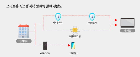 스마트홈 시스템세대 방화벽 설치 개념도. 사진=용인시 제공