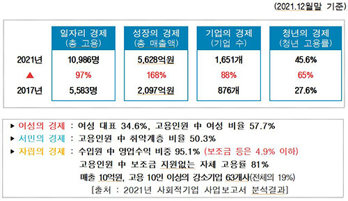 민선7기 경북 사회적경제 주요지표 (자료=경북도 제공)