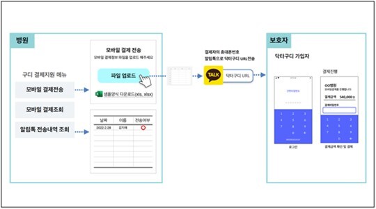 이제 지앤넷의 ‘구디페이’를 통하면 병원비를 모바일로 결제 할 수 있도록 지원한다.