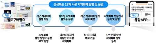 경북도 지역화폐 통합 플랫폼 구축 제안 (자료=경북도 제공)