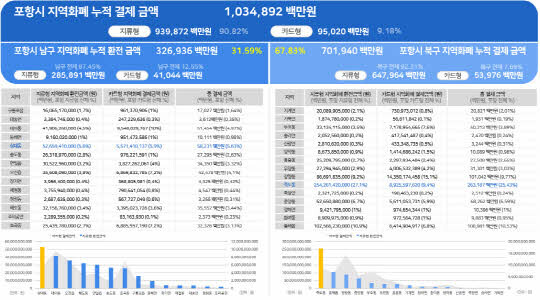 지역화폐 종류별·지역별 사용내역. 자료=포항시 제공