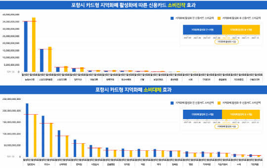 카드형 지역화폐 활성화 전후 가맹점 매출 비교. 자료=포항시 제공