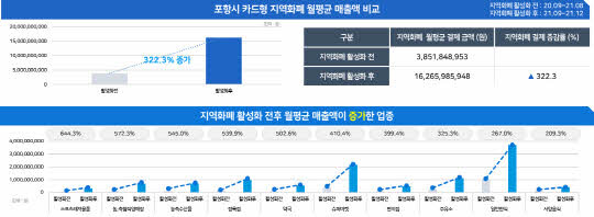 지역화폐 소비효과 분석 결과. 자료=포항시 제공