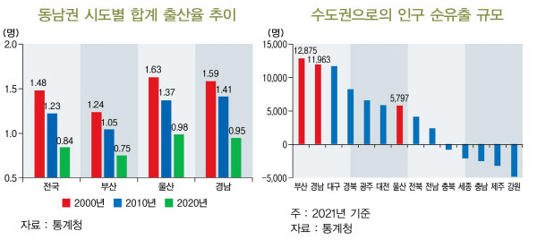 동남권 인구 관련 참고 그래프. 사진=‘동남권 경제활력 제고를 위한 발전과제’ 발췌