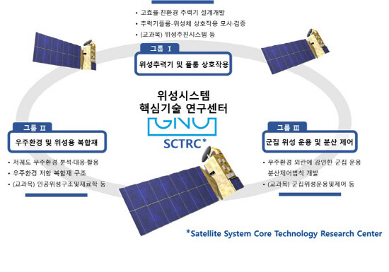 위성시스템 핵심기술 연구센터 연구그룹 및 교육 내용. 사진=경상국립대