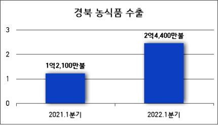 1분기 농식품 수출 실적. 자료=경북도 제공