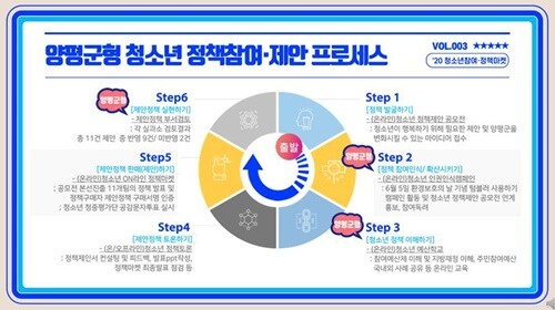 양평군형 청소년 정책참여 제안 프로세스. 사진=임정숙 예비후보 캠프 제공
