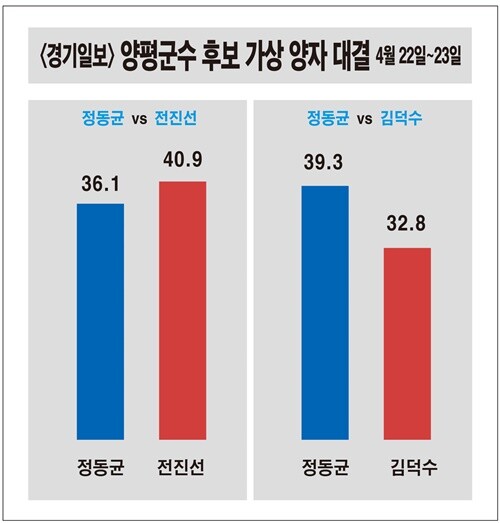 지난 22~23일 경기일보 의뢰로 조원씨앤아이(조원C&amp;I)가 실시한 양평군수 적합도 1:1 가상대결에서 전진선 군의장이 40.9%의 지지를 얻어 36.1%인 정동균 군수를 4.8%p 차로 앞섰다. 사진=김현술 기자