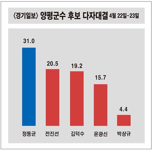 지난 22~23일 경기일보 의뢰로 조원씨앤아이(조원C&amp;I)가 실시한 양평군수 적합도 다자대결에서 정동균 현 양평군수가 31.0%를 얻어 전진선 군의장), 김덕수 부위원장,  윤광신 부위원장단 동부지역회장, 박상규 경기도 주민자치회 대표회장을 각각 오차범위 밖에서 제치고 가장 높은 지지도를 기록했다. 사진=김현술 기자