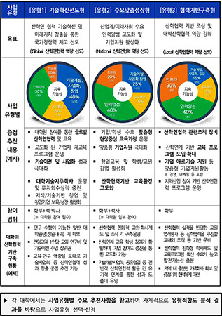 사업유형별 주요 추진사항 자료=교육부 제공