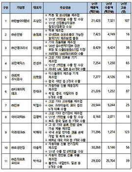 2022년 글로벌 강소기업 선정 기업. 자료=대구시 제공