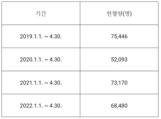 2019년부터 2022년까지 1월에서 4월까지의 헌혈량(명) 통계치. 자료=대구경북혈액원 제공