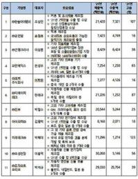 대구지역 중소기업 11곳…올해 '글로벌 강소기업' 신규 선정