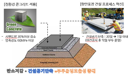 ‘친환경 모듈형 포장블록’ 개념도. 사진=부산항만공사 제공