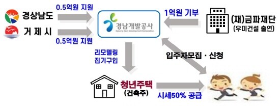 2022년 민간참여형 청년주택 지원사업 추진 체계도. 사진=경남도 제공