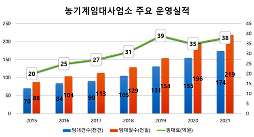 농기계임대사업 실적. 자료=경북도 제공