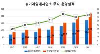 경북도, 임대농기계 농민들 '큰 호응'…농가 경영비 절감 효과 만점