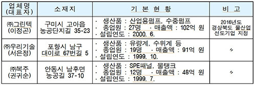 선정기업. 자료=경북도 제공