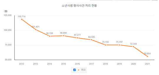 대검찰청 소년사범 형사사건 처리 현황. 출처=e-나라지표