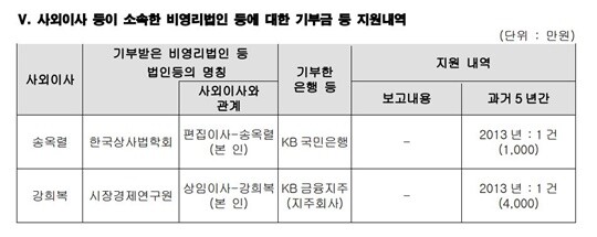 국민은행이 공시한 사외이사제도운영규정에 따르면, 국민은행은 당시 사외이사였던 송옥렬 후보자의 소속 단체 한국상사법학회에 1000만 원을 기부했다. 사진=국민은행 공시 캡처