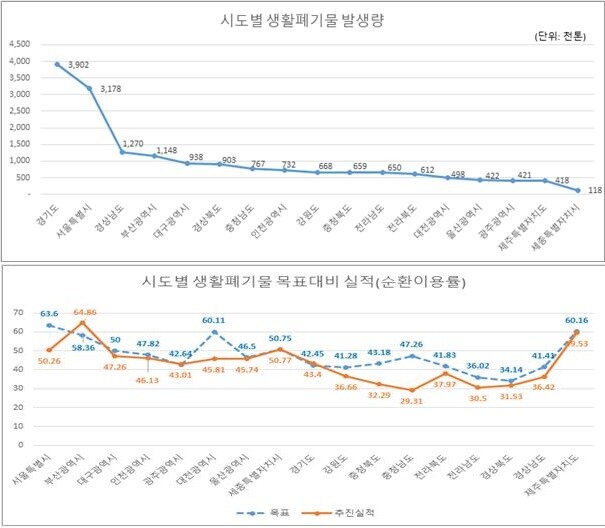 시도별 생활폐기물 발생량(위)과 목표대비 실적-순환이용률(아래). 표=부산시 제공