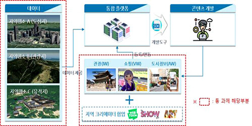 지역특화 메타버스 서비스 개발 사업 범위. 빨간색 표시된 부분 중 좌측은 3D 데이터 제공, 우측은 3D 데이터 활용 O2O 서비스 개발. 자료=경북도 제공