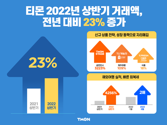 티몬 상반기 거래액, 전년대비 23% 증가. 사진=티몬 제공