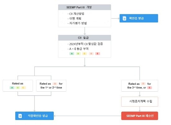 SEEMP PART-III 개발 흐름도. CII 규제 시행을 앞두고 선사들은 SEEMP PART-Ⅲ을 개발해 선내에 비치해야 한다. 사진=한국선급 제공