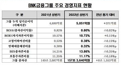 BNK금융그룹 주요 경영지표 현황. 표=BNK금융그룹 제공