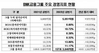 BNK금융, 상반기 당기순이익 5051억원 시현