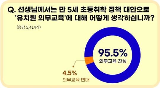 '유치원 의무교육' 인식 조사 결과. 사진=전교조 제공