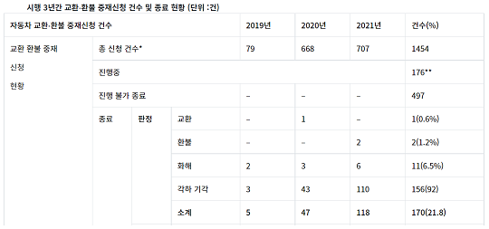 시행 3년간 교환·환불 중재신청 건수 및 종료 현황. 사진=소비자주권시민회의