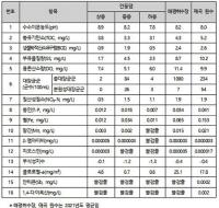 대구시 "안동댐 원수, 낙동강 원수보다 훨씬 깨끗하고 안전해"