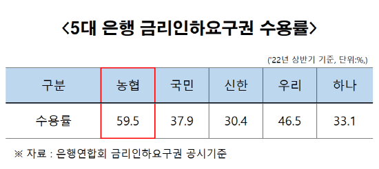 수용률표. 사진=경남농협 제공